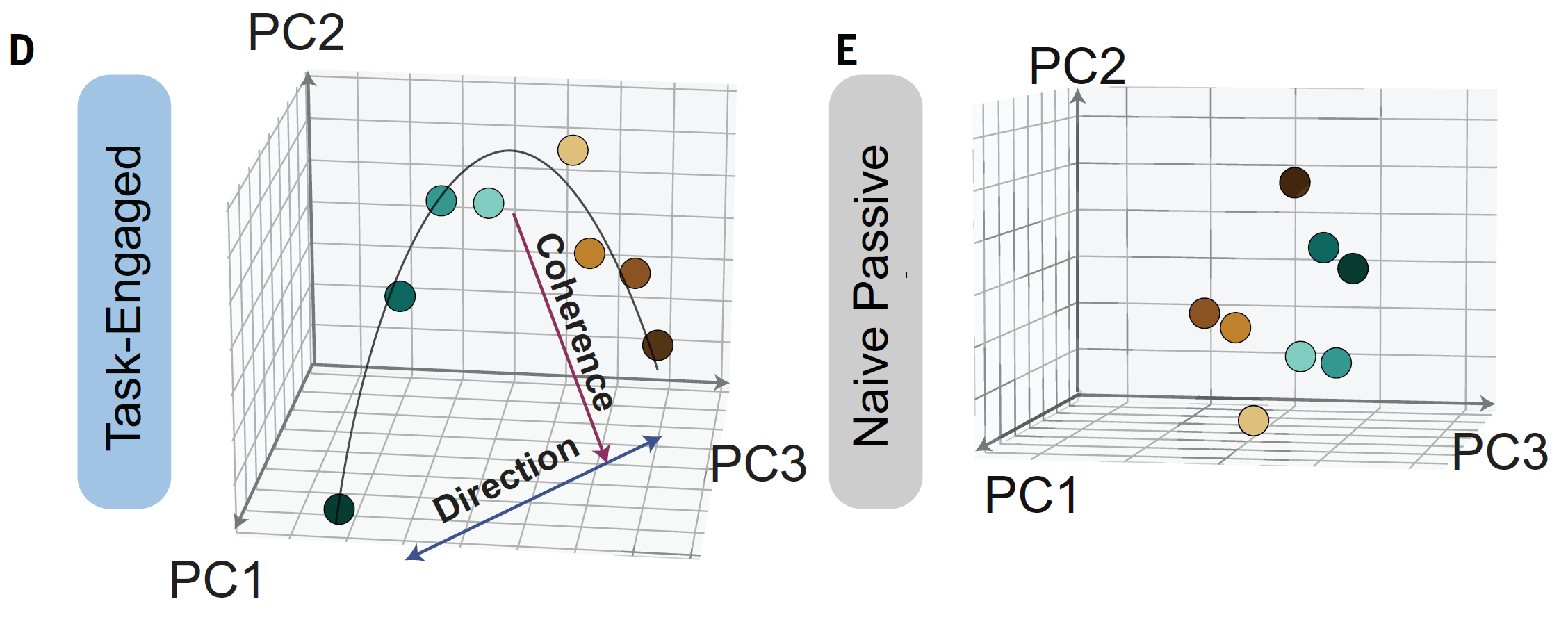 Two 3D graphs side by side. The first, labeled "task engaged," shows a clear arc with dots aligned along it. The second graph,"labeled naive-passive," shows the same number of dots but they don't fit along a single arc through the space.