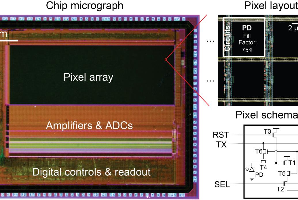 A composite of images features the whole imaging chip which includes a black rectangle in the top third labeled as the pixel area, a more orange below labeled as the amplifiers and analog digital converters and an outer area that contains the digital controls and readout. The whole chip is about 5 mm wide by 4 mm tall. An inset shows individual pixels, which are mostly a black photodiode with a thin strip on the left of smaller circuitry.  A circuit schematic shows an arrangement of six pixel transistors.