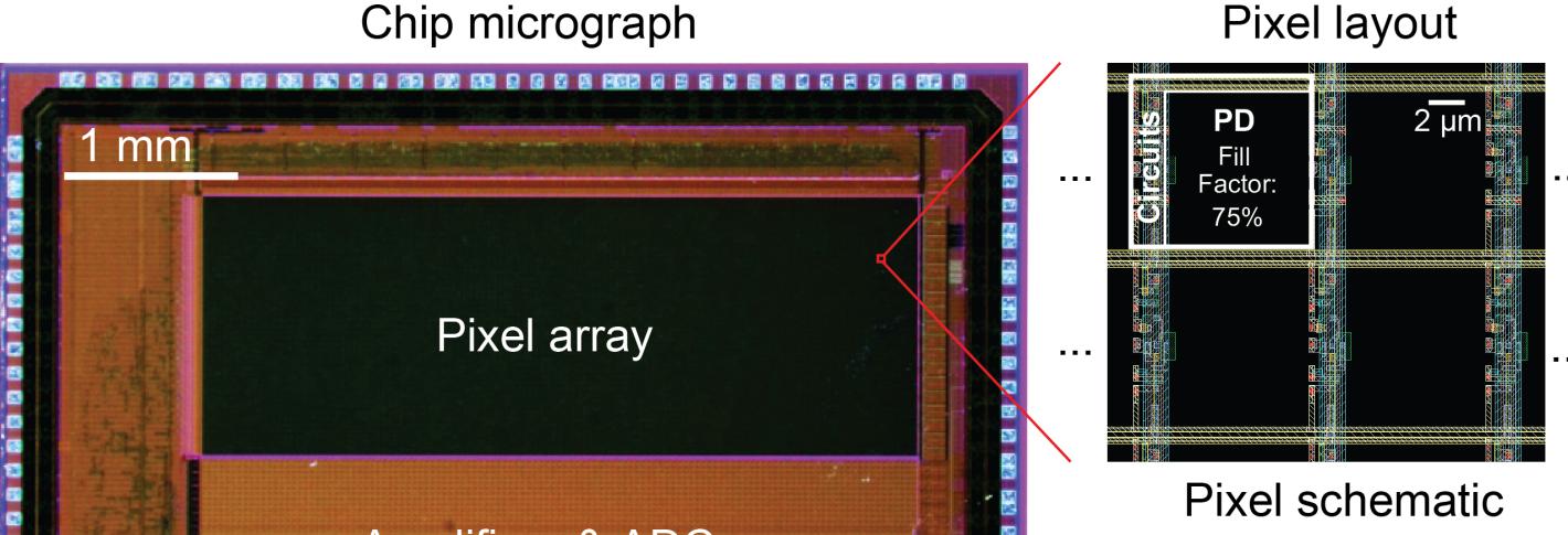 A composite of images features the whole imaging chip which includes a black rectangle in the top third labeled as the pixel area, a more orange below labeled as the amplifiers and analog digital converters and an outer area that contains the digital controls and readout. The whole chip is about 5 mm wide by 4 mm tall. An inset shows individual pixels, which are mostly a black photodiode with a thin strip on the left of smaller circuitry.  A circuit schematic shows an arrangement of six pixel transistors.